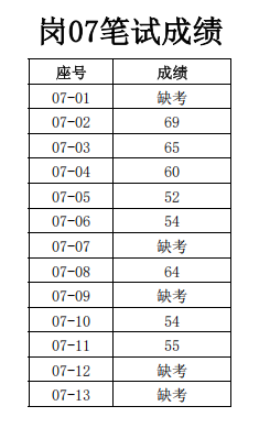 周口文理职业学院2025年第一批人才引进笔试考核成绩公示